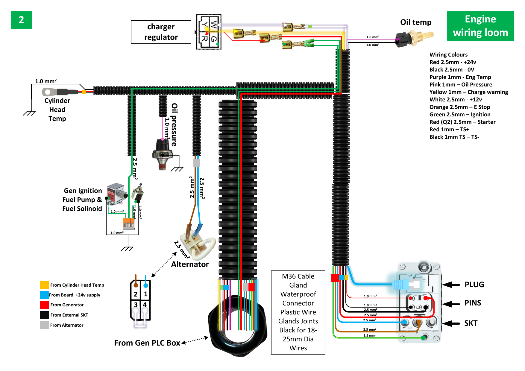 Fig. 27 — Engine wiring loom diagram showing connections between the Gen PLC Box and all engine sensors and actuators: cylinder head temperature, oil pressure, generator ignition/fuel pump/fuel solenoid, alternator, and oil temperature sensor. Wiring colour code is shown in the top right