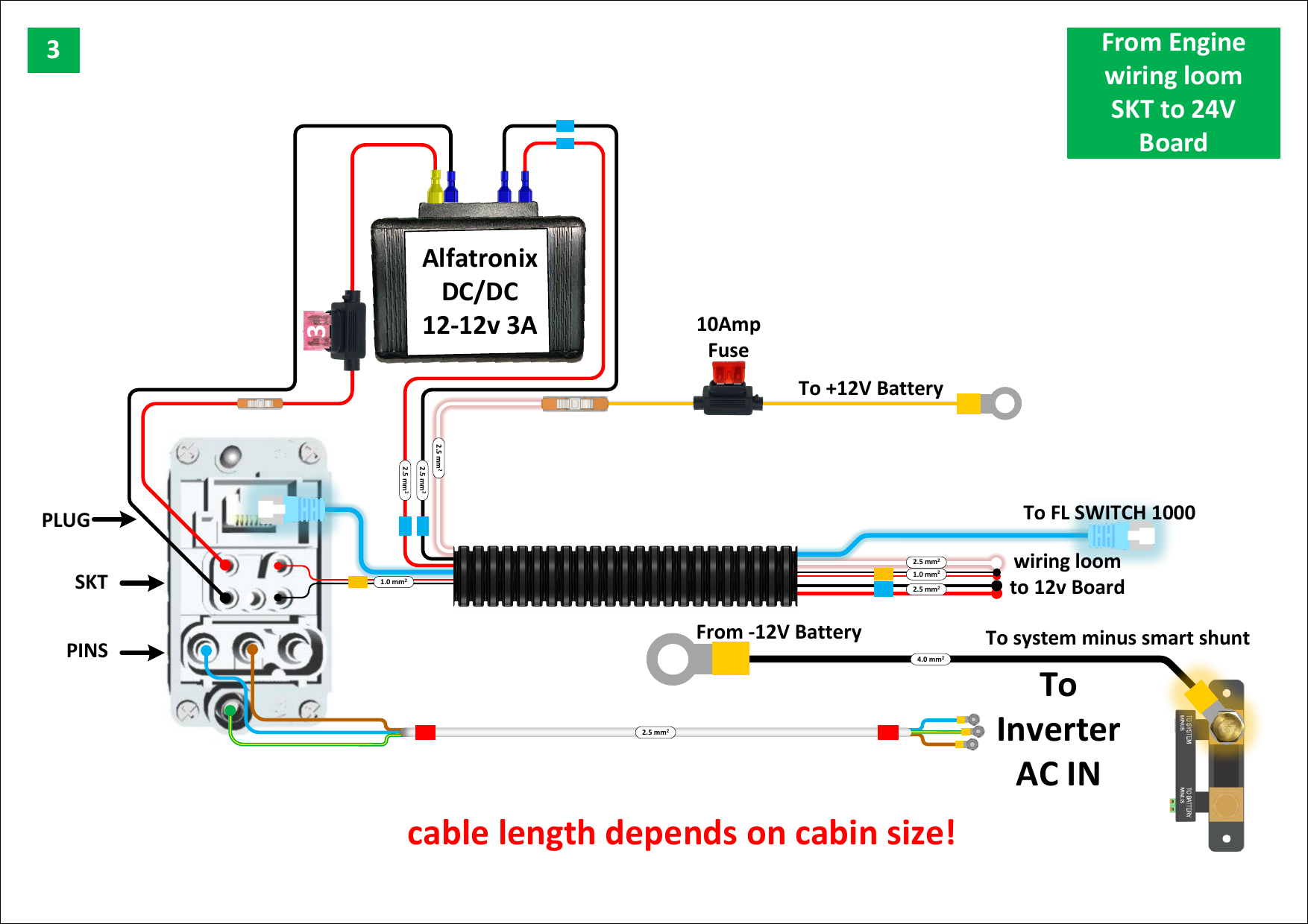 Fig. 28 — Wiring diagram showing the connection from the engine wiring loom SKT to the 24V board: Alfatronix DC/DC 12V–12V 3A converter, 10A fuse to +12V battery, wiring loom to 12V board and FL Switch 1000, and connection via the system minus SmartShunt to the Victron Quattro inverter AC input