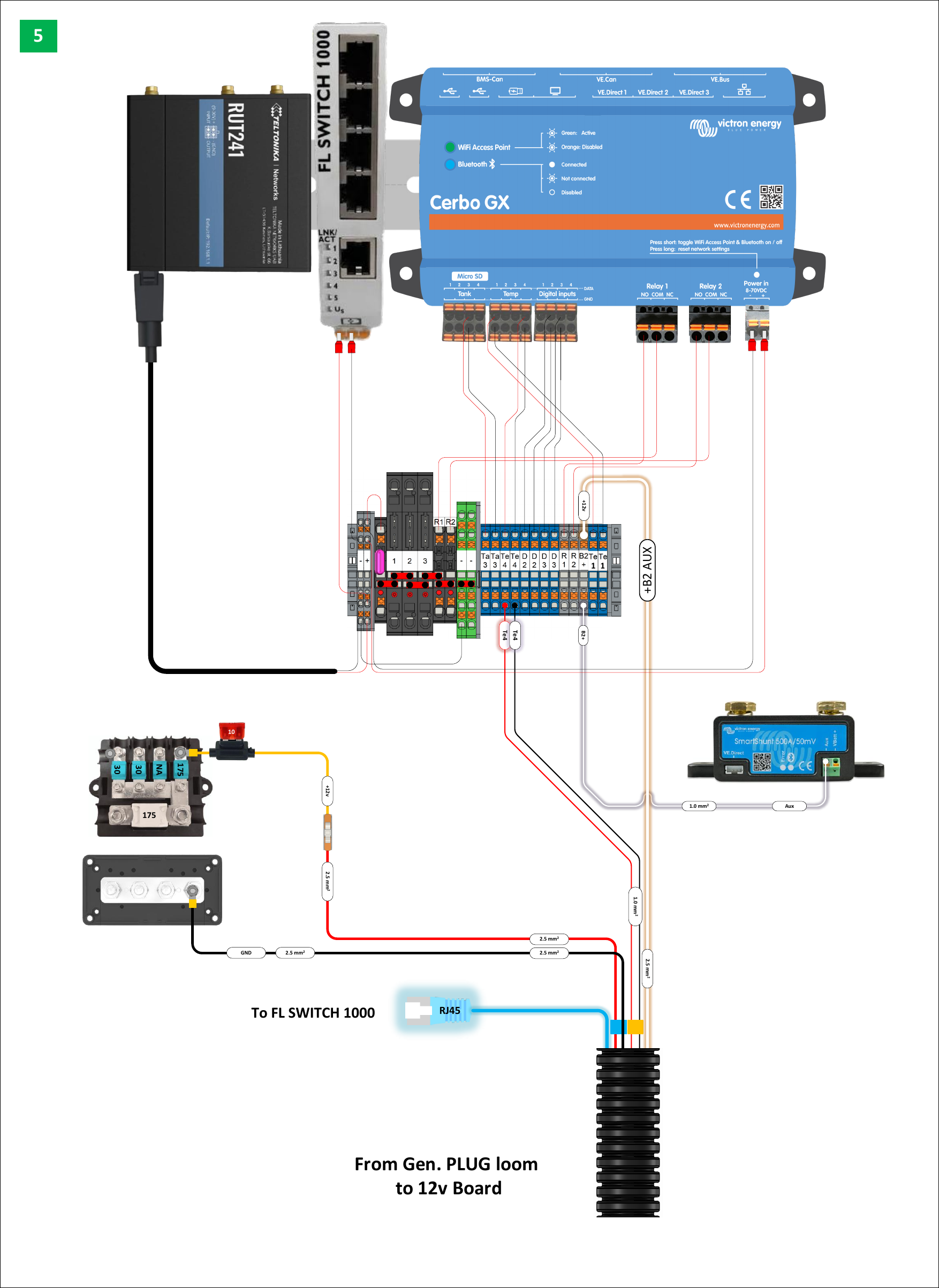 Fig. 30 — Cerbo GX system overview: Victron Cerbo GX connected to the Teltonika RUT241 4G router, FL Switch 1000 Ethernet switch, Victron SmartShunt 500A, digital inputs, Relay 1 and Relay 2, and the 24V board via RJ45. Connections from the generator PLUG loom to the 12V board are also shown
